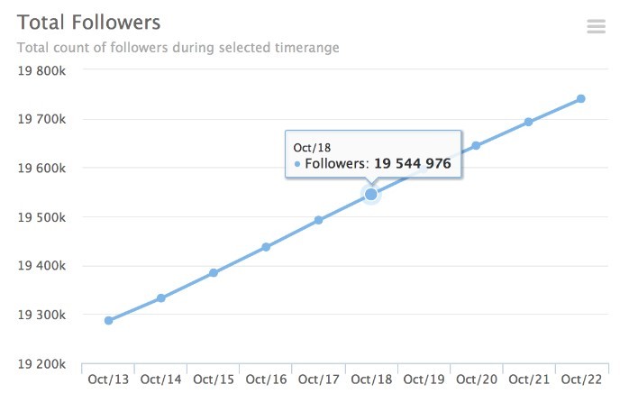 Cara Mudah Untuk Meningkatkan Follower Instagram